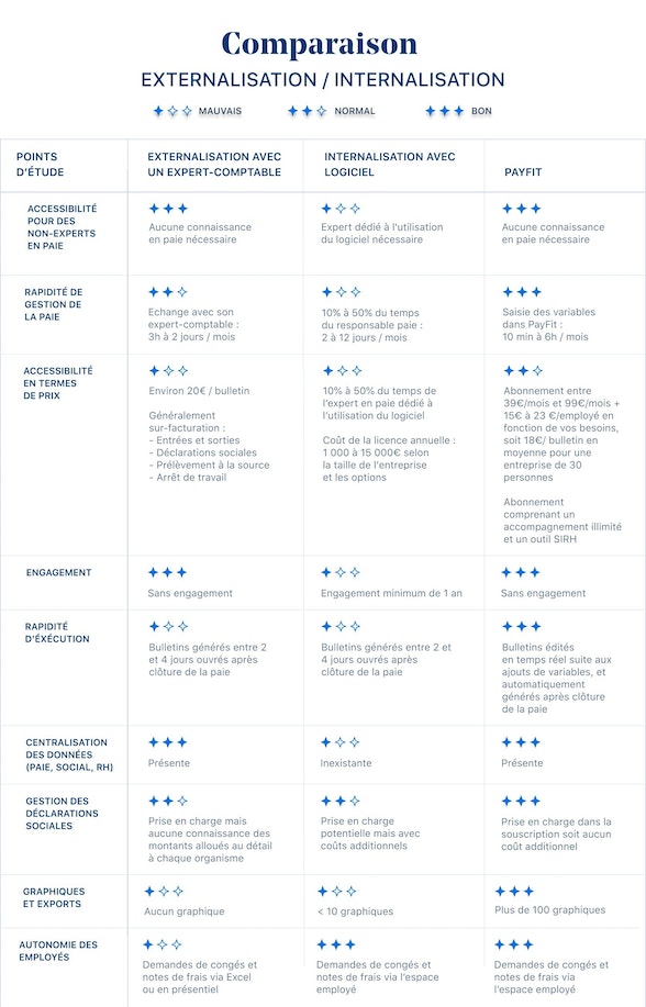 comparaison externalisation internalisation de la paie