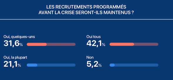 Après la crise - Recrutements ralentis