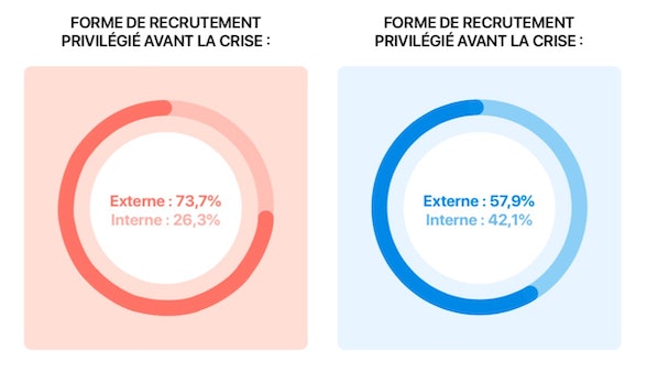 Après la crise - Recrutement interne