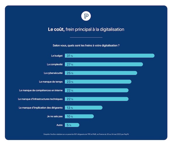 Digitalisation des TPE - Coût