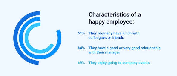 Happy employees enjoy going to team events