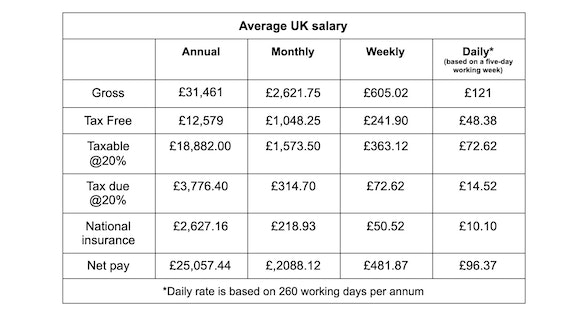 Average UK salary broken down