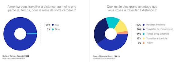 démocratisation du télétravail