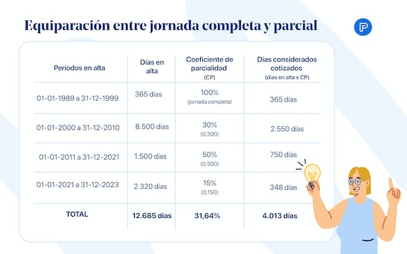 Ejemplo de equiparación entre jornada completa y parcial