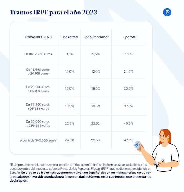 Tramos IRPF para este 2023