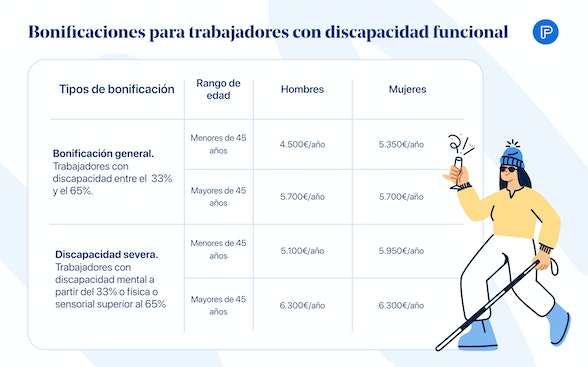 Bonificaciones del contrato 230 para personas con diversidad funcional