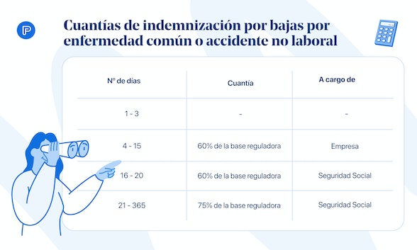  Indemnización por bajas por enfermedad común o accidente no laboral