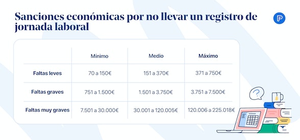 Sanciones económicas por no llevar un registro de jornada laboral