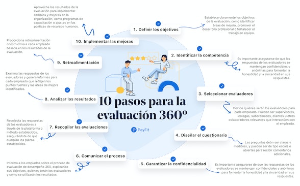 evaluación de desempeño 360