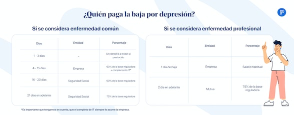 ¿Quién paga la baja por depresión?