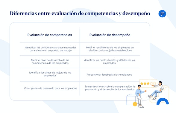 Diferencias entre evaluación de competencias y desempeño