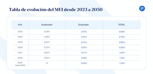 Tabla de evolución del MEI desde 2023 a 2050