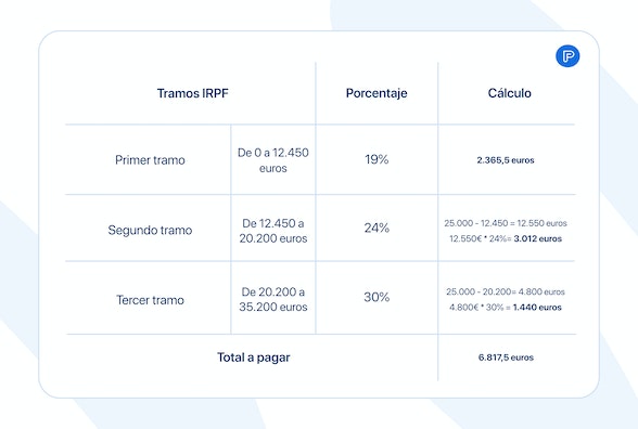 Ejemplo práctico sobre el IRPF