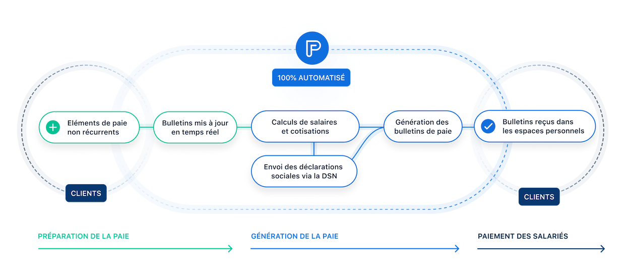 PayFit, 100% automatisé. Schéma de l'automatisation du logiciel PayFit.  