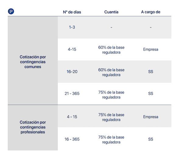 Calcular una nómina con baja por incapacidad temporal