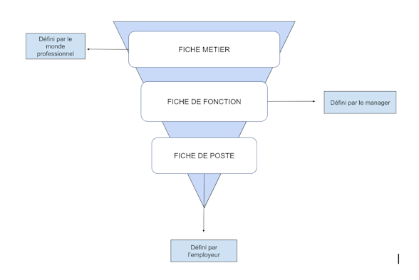 Différence entre fiche de poste et fiche de fonction 