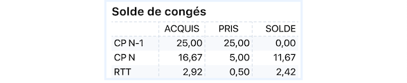 Comprendre une fiche de paie - Solde de congés