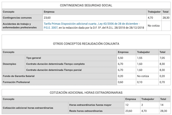 cotización a la Seguridad Social de una empresa