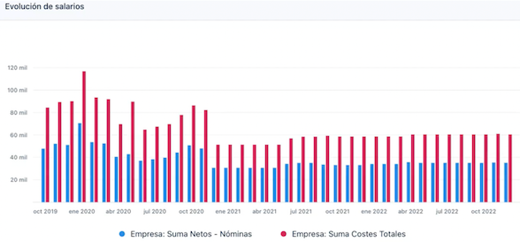 informes y gráficos sobre sobre la evolución de costes salariales