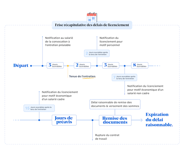 frise récapitulative des délais de licenciement