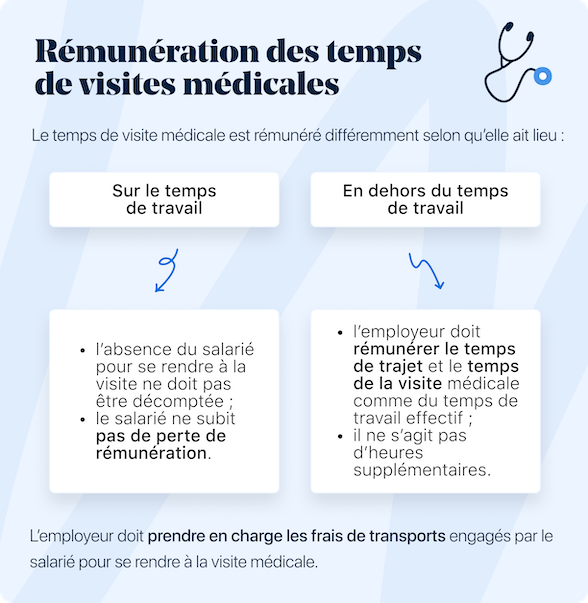 rémunération temps de visite médicale