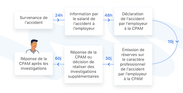 accident du travail