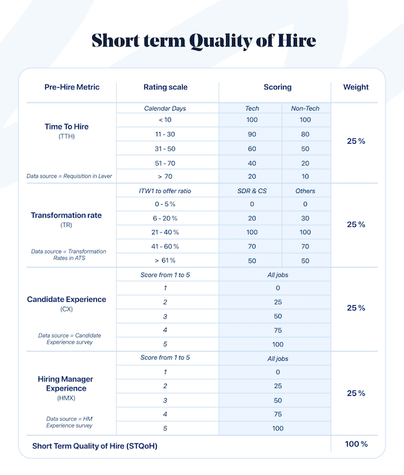 short term quality of hire scorecard
