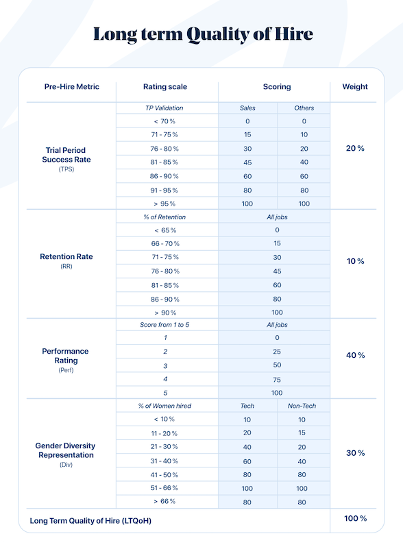 long term quality of hire scorecard