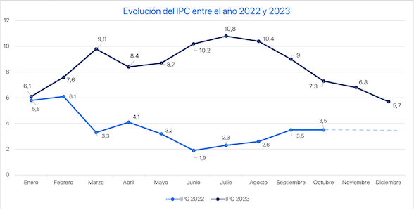 Evolución del IPC entre el año 2022 y 2023