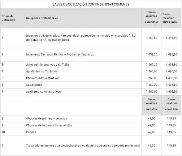 Bases de cotización de contingencias comunes